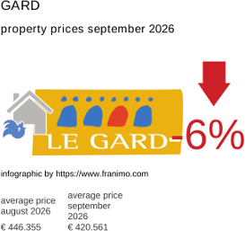 average property price in the region Gard September 2026