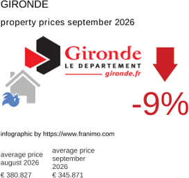 average property price in the region Gironde September 2026