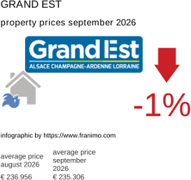 average property price in the region Grand Est September 2026