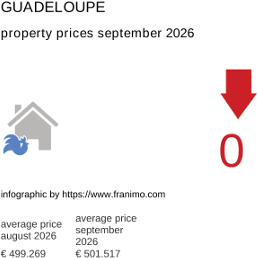 average property price in the region Guadeloupe September 2026