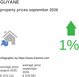 average property price in the region Guyane September 2026