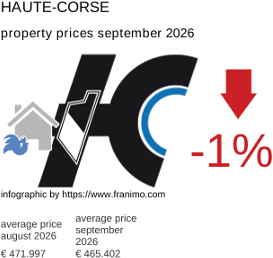average property price in the region Haute-Corse September 2026