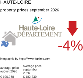 average property price in the region Haute-Loire September 2026