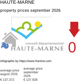 average property price in the region Haute-Marne September 2026