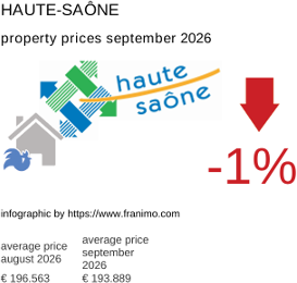 average property price in the region Haute-Saône September 2026