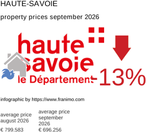 average property price in the region Haute-Savoie September 2026