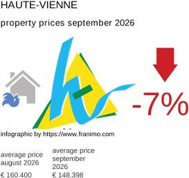average property price in the region Haute-Vienne September 2026