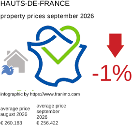 average property price in the region Hauts-de-France September 2026