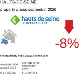 average property price in the region Hauts-de-Seine September 2026