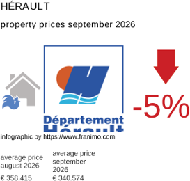 average property price in the region Hérault September 2026