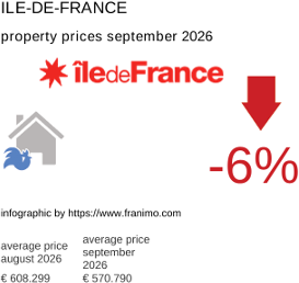 average property price in the region Ile-de-France September 2026