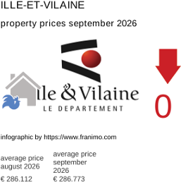 average property price in the region Ille-et-Vilaine September 2026