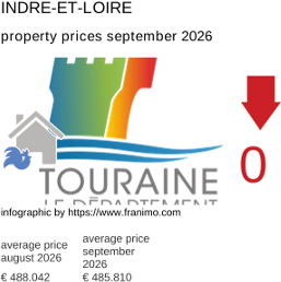 average property price in the region Indre-et-Loire September 2026