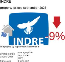 average property price in the region Indre September 2026