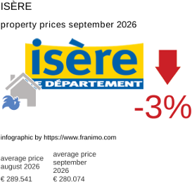 average property price in the region Isère September 2026