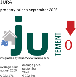 average property price in the region Jura September 2026