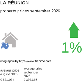 average property price in the region La Réunion September 2026
