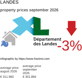 average property price in the region Landes September 2026