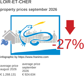 average property price in the region Loir-et-Cher September 2026