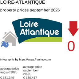 average property price in the region Loire-Atlantique September 2026