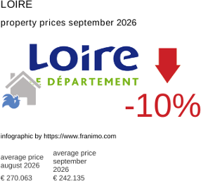 average property price in the region Loire September 2026