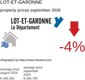 average property price in the region Lot-et-Garonne September 2026