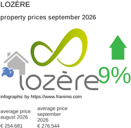 average property price in the region Lozère September 2026