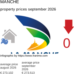 average property price in the region Manche September 2026