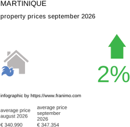 average property price in the region Martinique September 2026