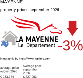 average property price in the region Mayenne September 2026
