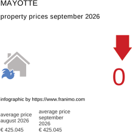 average property price in the region Mayotte September 2026