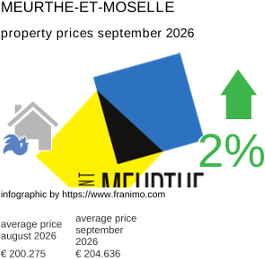 average property price in the region Meurthe-et-Moselle September 2026