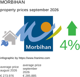 average property price in the region Morbihan September 2026