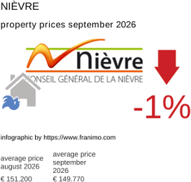 average property price in the region Nièvre September 2026