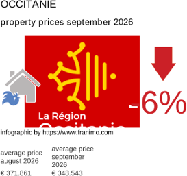 average property price in the region Occitanie September 2026
