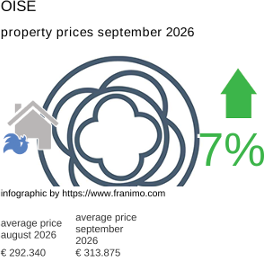 average property price in the region Oise September 2026