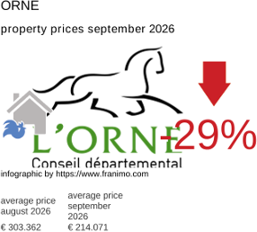 average property price in the region Orne September 2026