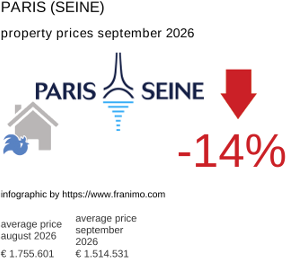 average property price in the region Paris (Seine) September 2026