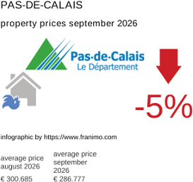 average property price in the region Pas-de-Calais September 2026