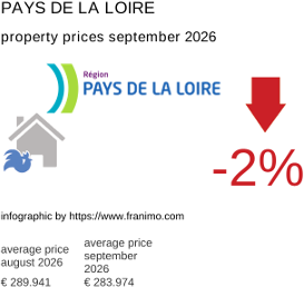 average property price in the region Pays de la Loire September 2026