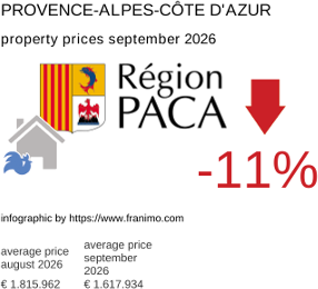 average property price in the region Provence-Alpes-Côte d'Azur September 2026