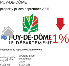 average property price in the region Puy-de-Dôme September 2026