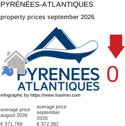 average property price in the region Pyrénées-Atlantiques September 2026