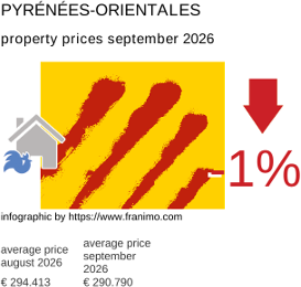 average property price in the region Pyrénées-Orientales September 2026