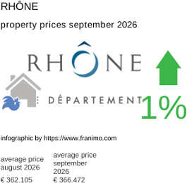average property price in the region Rhône September 2026