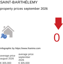 average property price in the region Saint-Barthélemy September 2026