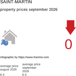 average property price in the region Saint-Martin September 2026