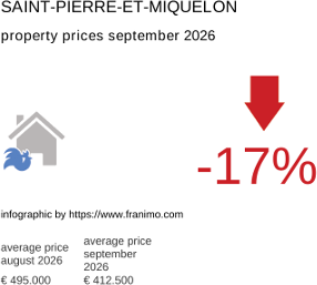 average property price in the region Saint-Pierre-et-Miquelon September 2026
