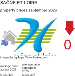 average property price in the region Saône-et-Loire September 2026