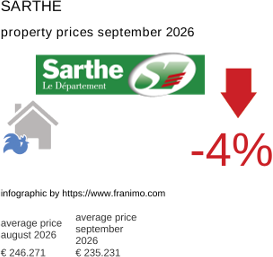 average property price in the region Sarthe September 2026